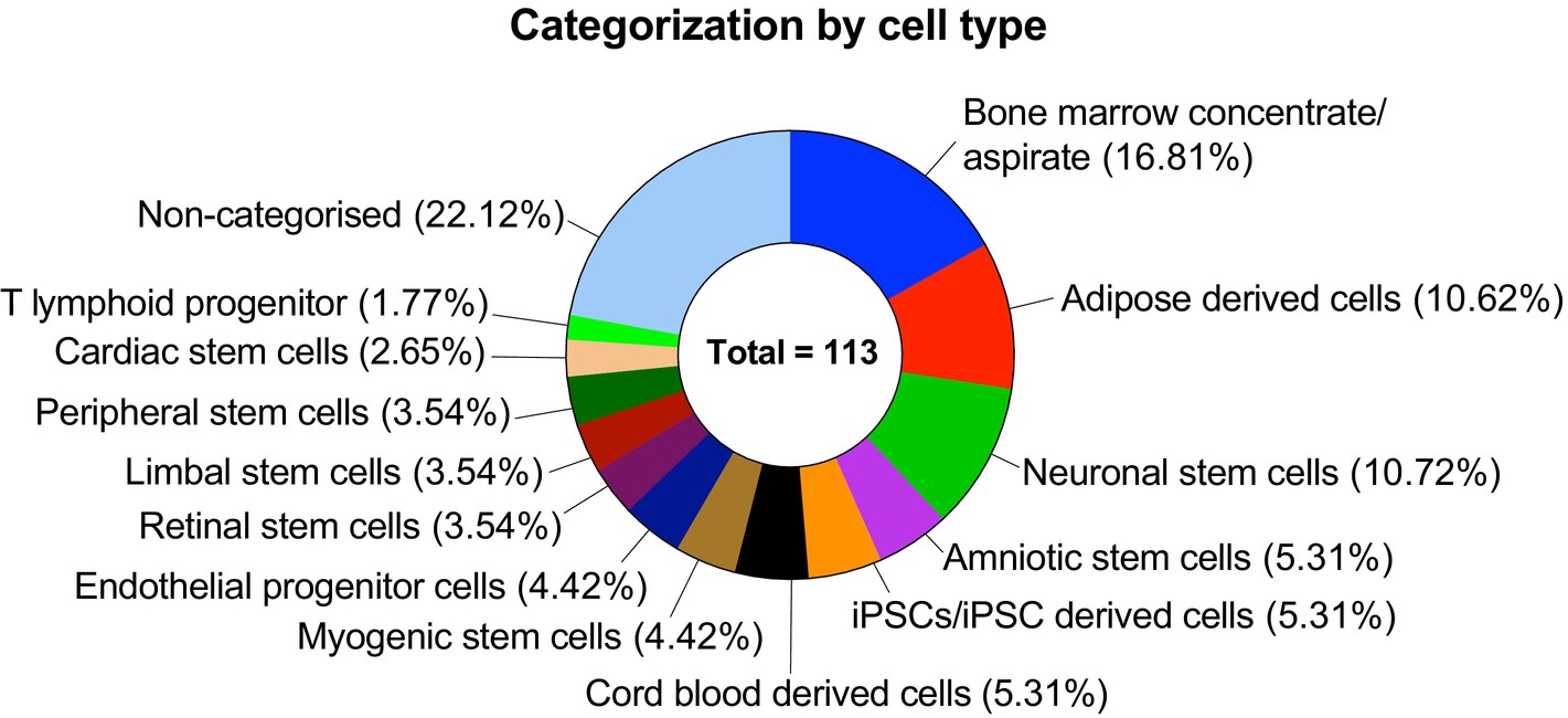 圖7：其他干細胞臨床試驗的現(xiàn)狀。對113項試驗進行了分析，并根據(jù)干細胞的特殊性進行了分類。