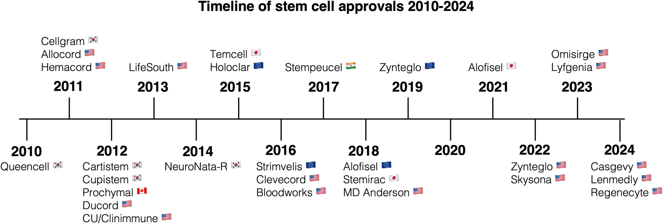 圖2：干細胞產(chǎn)品監(jiān)管部門批準的時間表。