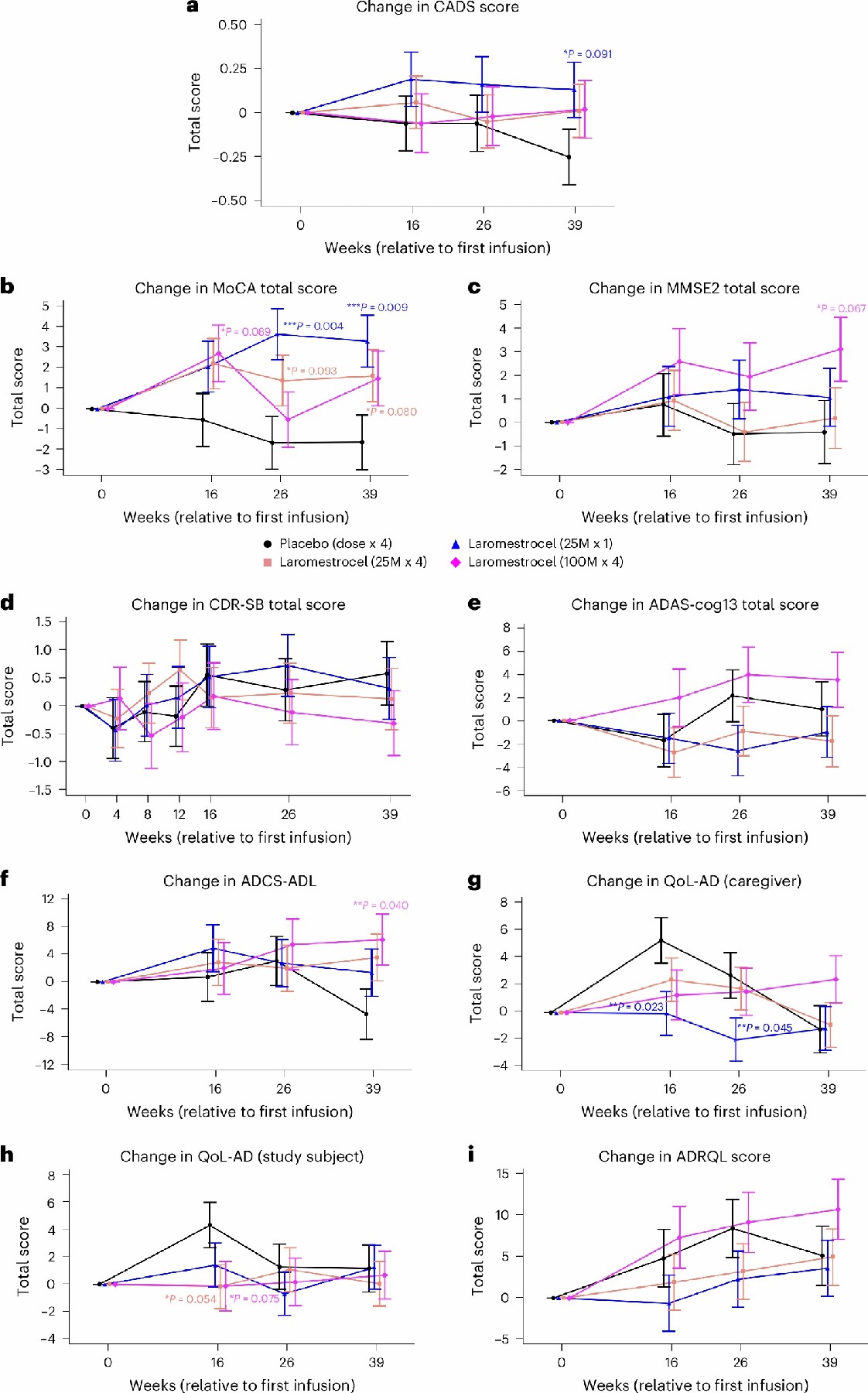 從基線(CFB)到第 39 周的新型綜合阿爾茨海默病評分 (CADS) 的變化。 從基線(CFB)到第 39 周的新型綜合阿爾茨海默病評分 (CADS) 的變化。