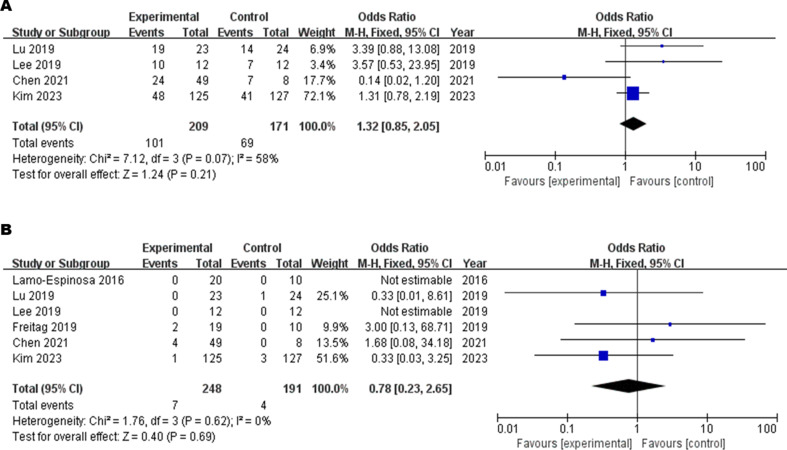 圖7：安全性森林圖：（A）不良事件，（B）嚴(yán)重不良事件