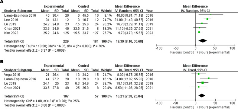 圖6：(A) 6M-VAS評(píng)分的森林圖，(B) 12M-VAS評(píng)分的森林圖