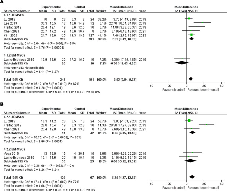 圖5：(A) 6M-WOMAC總分和 (?B?)12M-WOMAC總分細(xì)胞源亞群森林圖