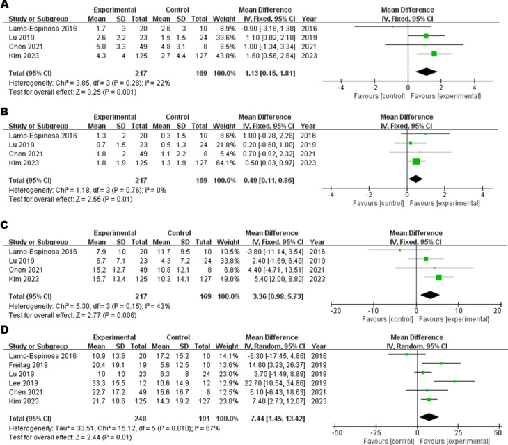 圖2：6M-WOMAC森林圖，(A) 疼痛子評(píng)分，(B) 僵硬子評(píng)分，(C) 功能子評(píng)分，(D) 總評(píng)分