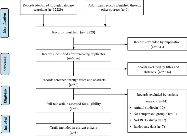 圖1：系統(tǒng)評(píng)價(jià)的首選報(bào)告項(xiàng)目