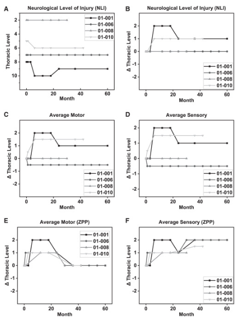 ISNCSCI 考試成績從初篩到 60 個月的變化顯示 ISNCSCI 考試成績從初篩到 60 個月的變化顯示