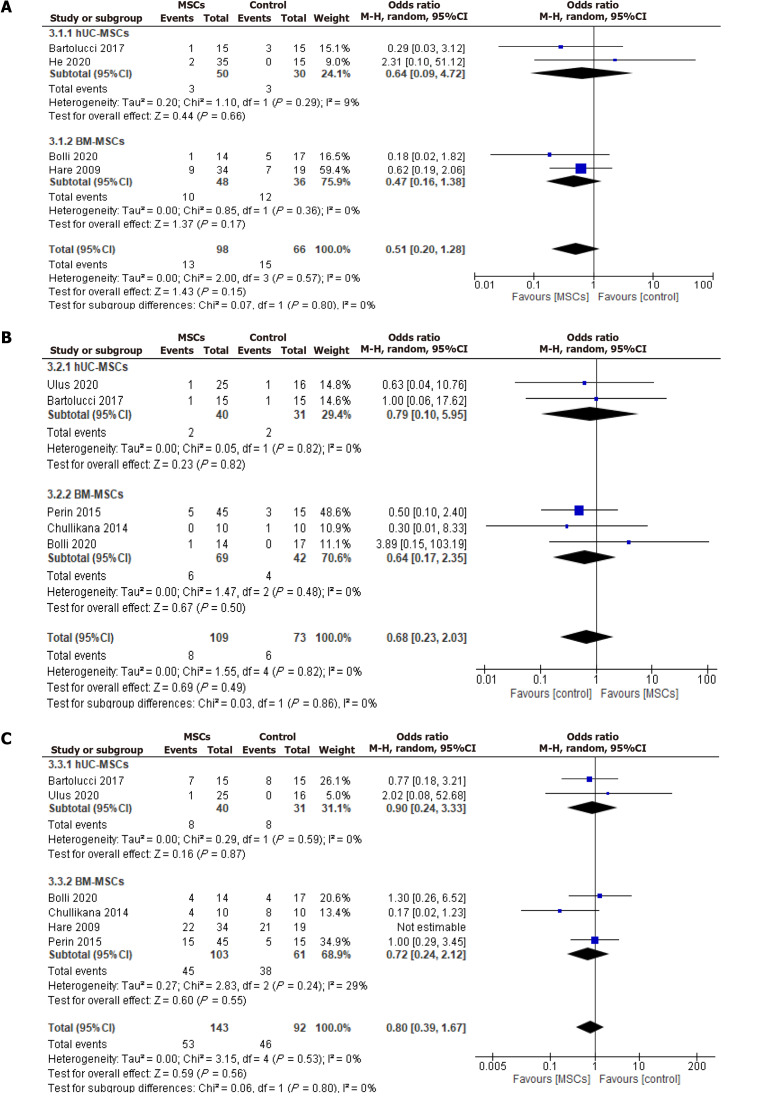 圖6:安全性結果的優勢比。A:再入院率;B:死亡率;C:重大不良心臟事件。 圖6:安全性結果的優勢比。A:再入院率;B:死亡率;C:重大不良心臟事件。