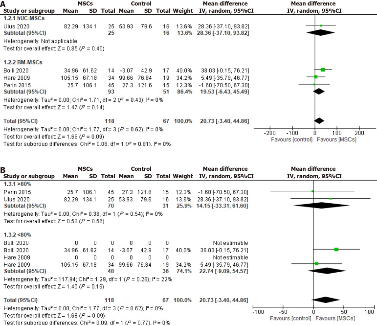 圖5:冷凍保存間充質干細胞治療對6分鐘步行距離的影響,根據細胞來源進行分組。 圖5:冷凍保存間充質干細胞治療對6分鐘步行距離的影響,根據細胞來源進行分組。