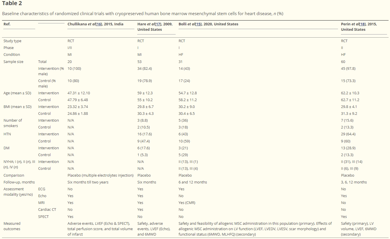 表2:使用冷凍保存的人類骨髓間充質干細胞治療心臟病的隨機臨床試驗的基線特征 表2:使用冷凍保存的人類骨髓間充質干細胞治療心臟病的隨機臨床試驗的基線特征