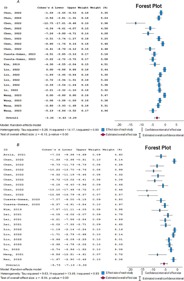 圖2:所選臨床前研究的隨機效應模型森林圖。 圖2:所選臨床前研究的隨機效應模型森林圖。