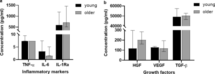 圖6:5年隨訪期間,年輕受試者(<60歲;n?=6)和年長受試者(>60歲;n=5)的炎癥標志物(a)和生長因子(b)水平。