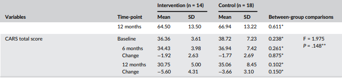 臨床評(píng)估量表的改變