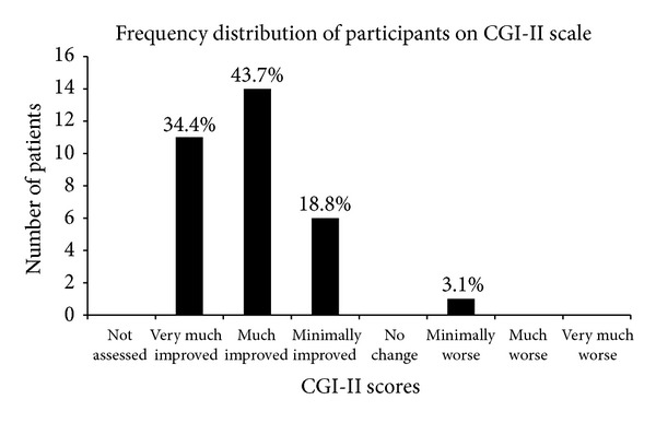 參與者在 CGI-II 量表上的頻率分布。該圖顯示了細(xì)胞移植后出現(xiàn)不同程度改善的人數(shù)百分比。