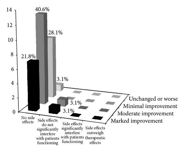 參與者在CGI-III量表上的頻數(shù)分布。該圖顯示了干預(yù)措施療效各異的人群百分比。這考慮了副作用和觀察到的益處。