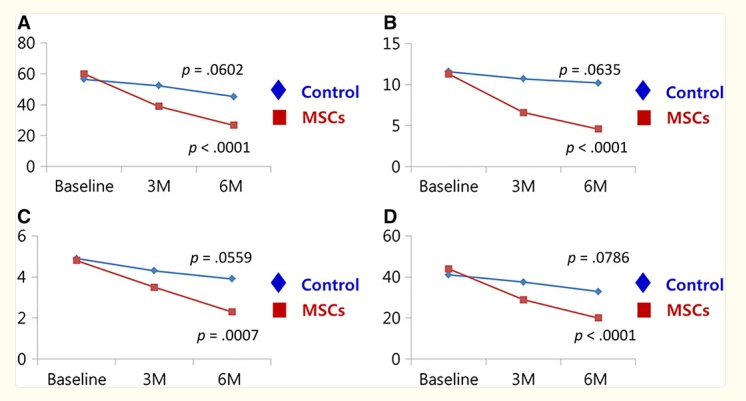 MSC組與對(duì)照組關(guān)節(jié)內(nèi)注射后6個(gè)月WOMAC評(píng)分的變化