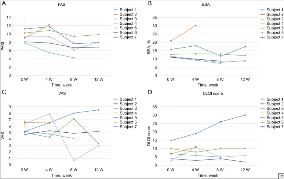 圖中顯示了7位受試者的PASI評分、BSA、VAS和DLQI四項療效指標。 圖中顯示了7位受試者的PASI評分、BSA、VAS和DLQI四項療效指標。