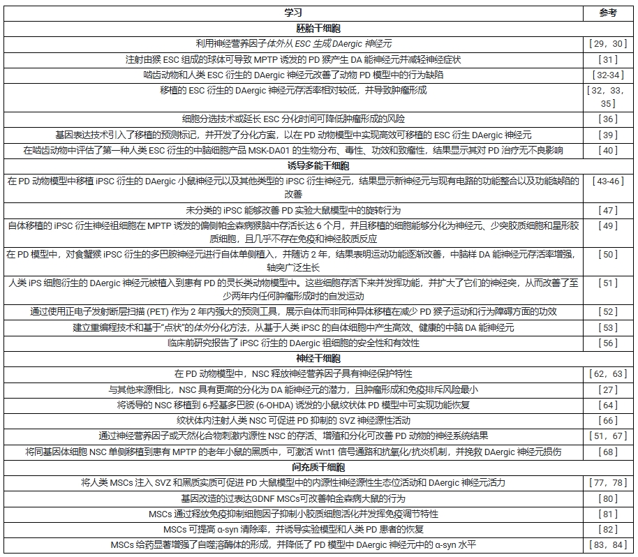 表1：使用干細胞治療帕金森病的臨床前研究。