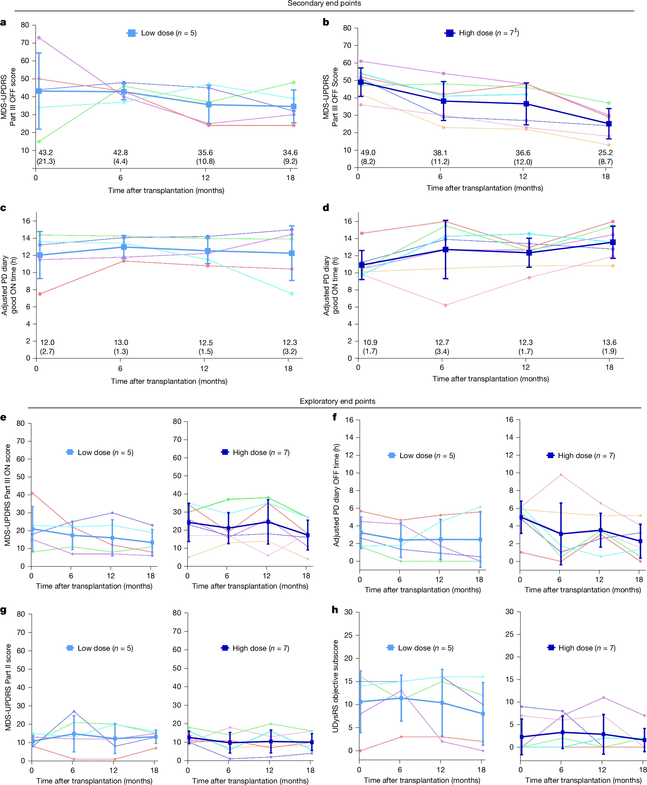 圖2:移植后18個(gè)月的臨床結(jié)果。 圖2:移植后18個(gè)月的臨床結(jié)果。