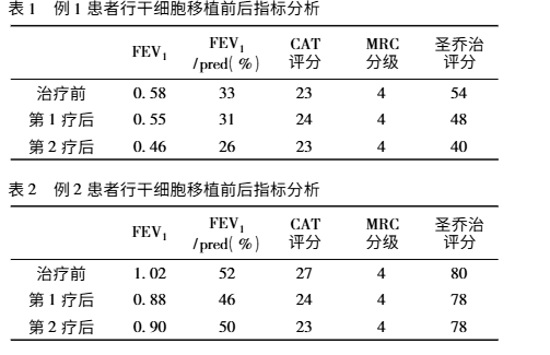 干細(xì)胞移植前后肺功能指標(biāo)前后對比 干細(xì)胞移植前后肺功能指標(biāo)前后對比