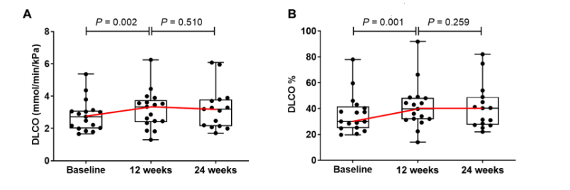 (A 和 B) 箱形圖描述了干預(yù)組中患者 DLCO 絕對值 (A) 和 DLCO% 預(yù)測值 (B) 隨時間的變化。 (A 和 B) 箱形圖描述了干預(yù)組中患者 DLCO 絕對值 (A) 和 DLCO% 預(yù)測值 (B) 隨時間的變化。