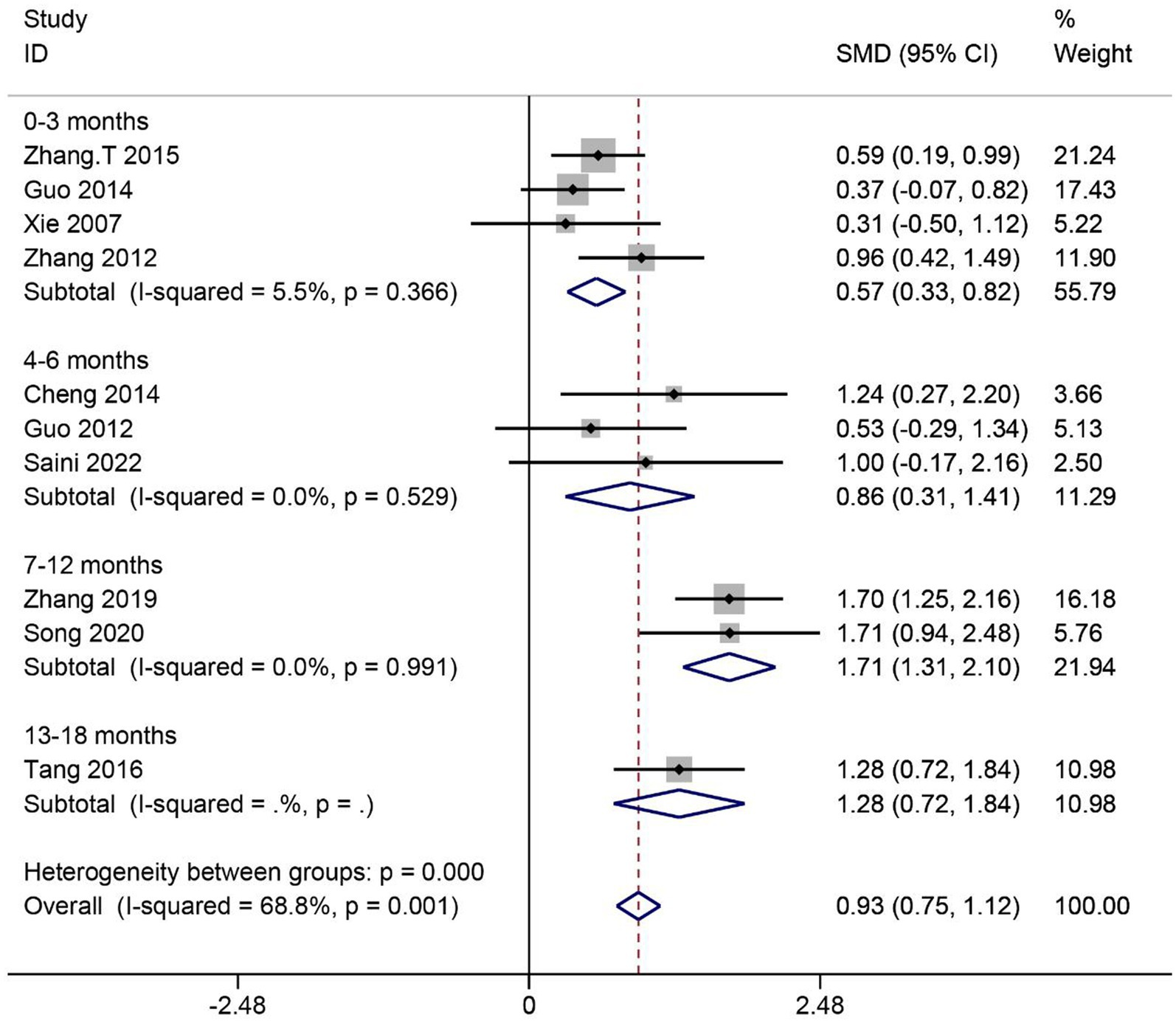 圖6：SCI患者ADL評分的薈萃分析。