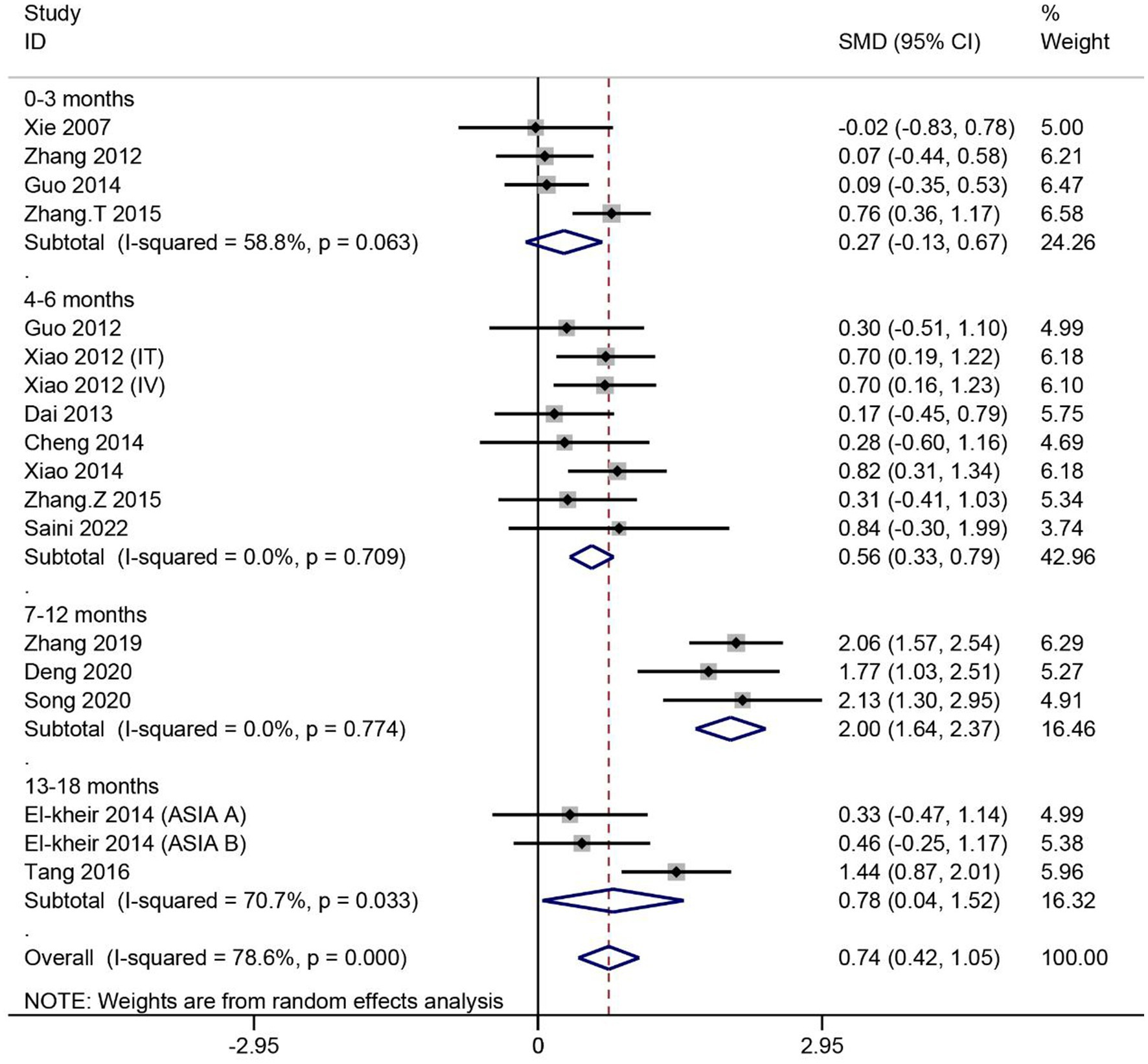圖3：SCI患者ASIA運動評分的薈萃分析