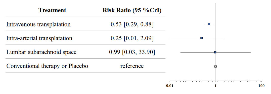 圖（2）用于網絡薈萃分析的不同途徑全因死亡率的森林圖。