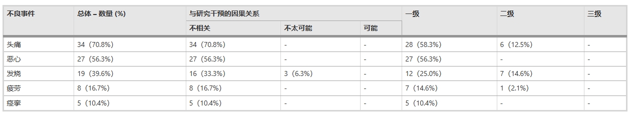圖2:研究期間觀察到的所有不良事件 圖2:研究期間觀察到的所有不良事件