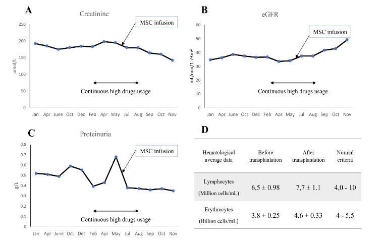圖3：間充質(zhì)干細胞移植后腎臟改善情況數(shù)據(jù)