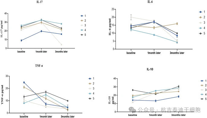 圖7：患者在細胞輸注后0個月（基線）、1個月和3個月時血清生物標志物（IL-6、TNF-α、IL-17和IL-10）濃度的變化。