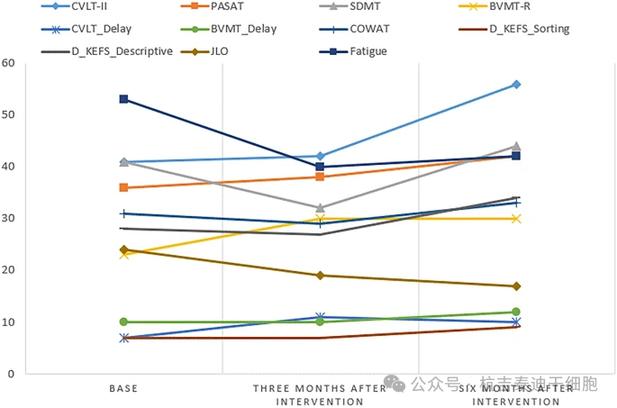 圖3:參與者在研究開始時以及干預后3個月和6個月的認知表現和疲勞評分的變化。