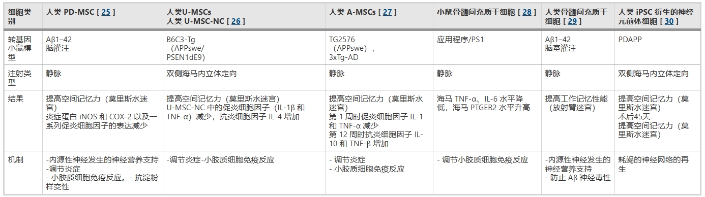 表2：詳細概述了干細胞移植 (SCT) 在癡呆癥治療中的療效，特別關(guān)注了不同的轉(zhuǎn)基因小鼠模型及其對不同干細胞類型的反應。