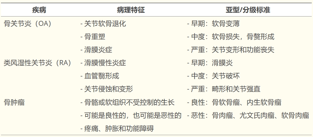 表1：影響關節(jié)和骨骼的重點疾病的病理特征、亞型和分級標準。