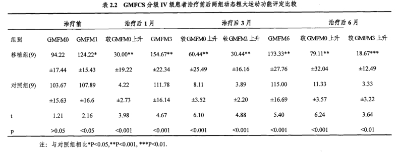 GMFCS分級IV級患者治療前后兩組動態粗大運動功能評定比較
