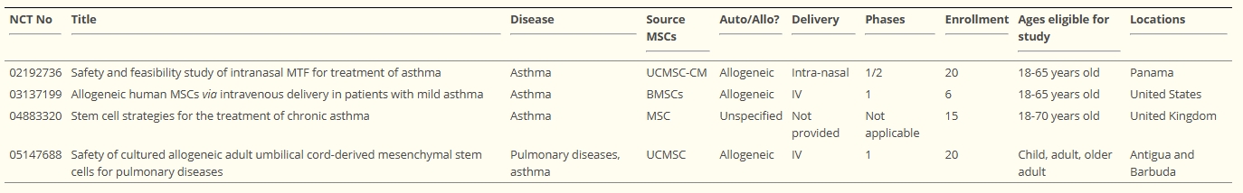 表2:臨床試驗(yàn)數(shù)據(jù)庫(kù)中四項(xiàng)與干細(xì)胞相關(guān)的臨床哮喘試驗(yàn)的簡(jiǎn)要描述 表2:臨床試驗(yàn)數(shù)據(jù)庫(kù)中四項(xiàng)與干細(xì)胞相關(guān)的臨床哮喘試驗(yàn)的簡(jiǎn)要描述