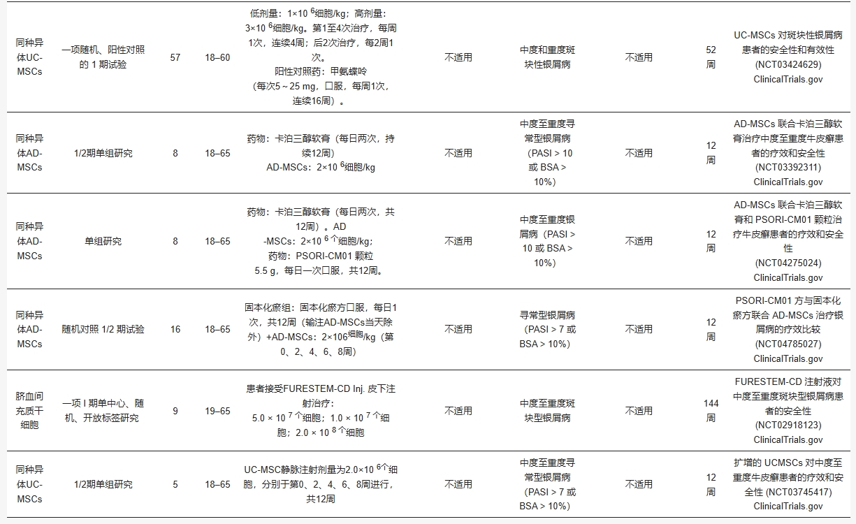 表2：不同來源間充質干細胞在治療銀屑病臨床研究中的具體信息比較。