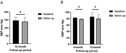 圖1:血壓水平 (A) 12 個月隨訪時的收縮壓 (SBP),(B)6個月和12個月隨訪時的舒張壓 (DBP) 圖1:血壓水平 (A) 12 個月隨訪時的收縮壓 (SBP),(B)6個月和12個月隨訪時的舒張壓 (DBP)