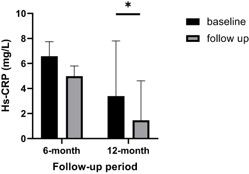 圖6:基線、6個月和12個月隨訪時的高敏C反應蛋白 (hs-CRP) 值 圖6:基線、6個月和12個月隨訪時的高敏C反應蛋白 (hs-CRP) 值