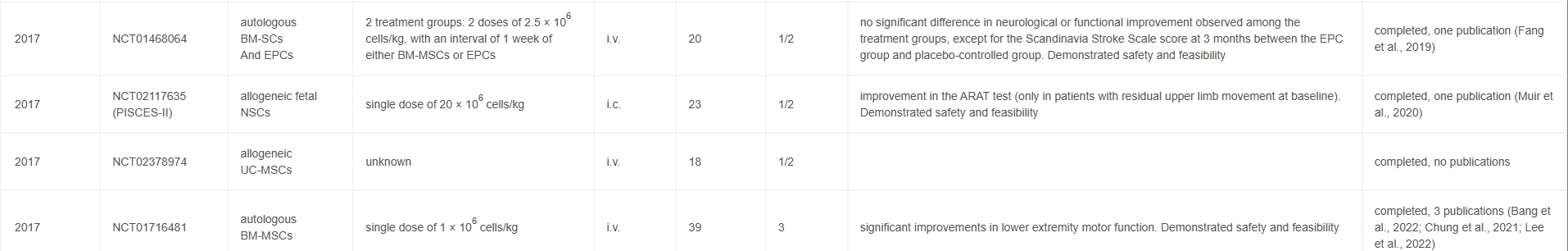 表1：干細(xì)胞治療成人缺血性中風(fēng)的部分臨床試驗(yàn)摘要（2017年至今）