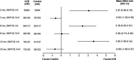 圖3:腦癱嚴重程度對GMFM-66效應量的影響。 圖3:腦癱嚴重程度對GMFM-66效應量的影響。