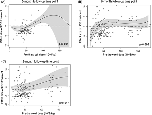 圖2:臍血細胞劑量對GMFM-66效應大小的影響。 圖2:臍血細胞劑量對GMFM-66效應大小的影響。