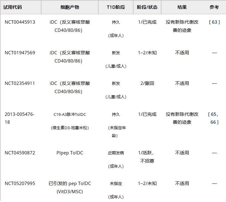 表3：耐受性樹突狀細胞治療1型糖尿病臨床試驗