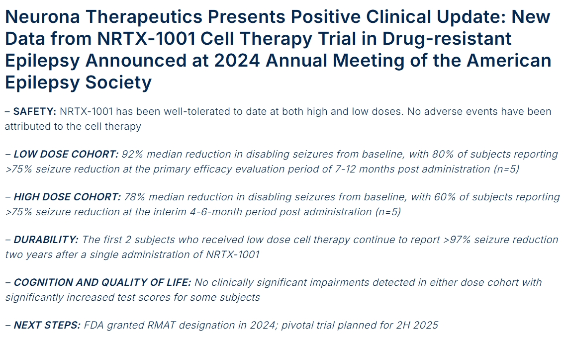 Neurona Therapeutics公布積極的臨床進展： NRTX-1001細(xì)胞療法治療耐藥性癲癇的試驗新數(shù)據(jù)于 2024年美國癲癇學(xué)會年會上公布