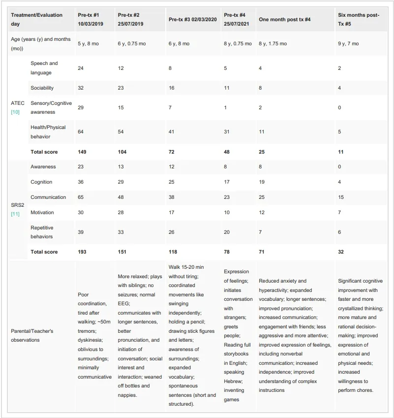 圖2：通過兩項心理測試和家長/老師的觀察，評估患者的臨床改善情況