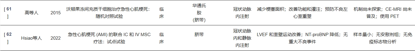表1：研究間充質(zhì)干細(xì)胞 (MSC) 及相關(guān)干細(xì)胞類型在心血管疾病治療中潛力的臨床研究總結(jié)