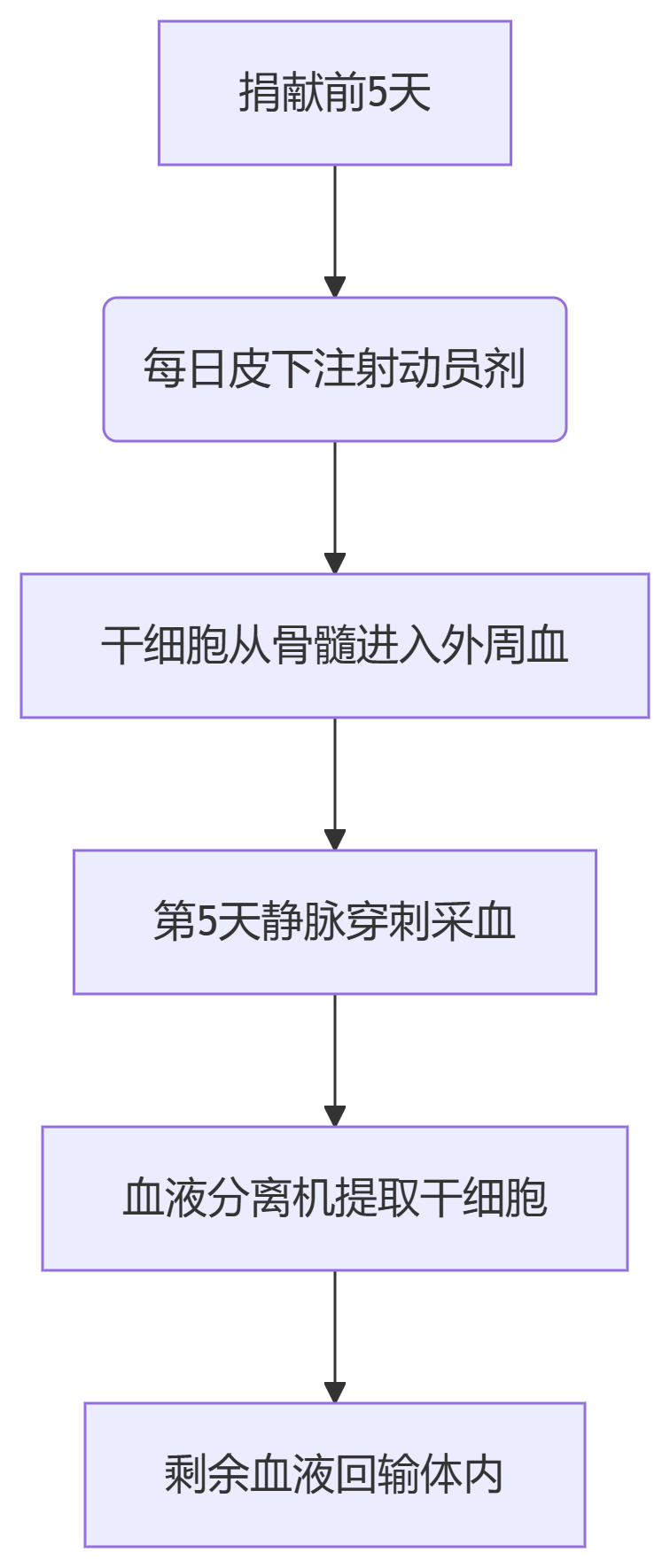 干細胞移植外周血采集流程圖 干細胞移植外周血采集流程圖