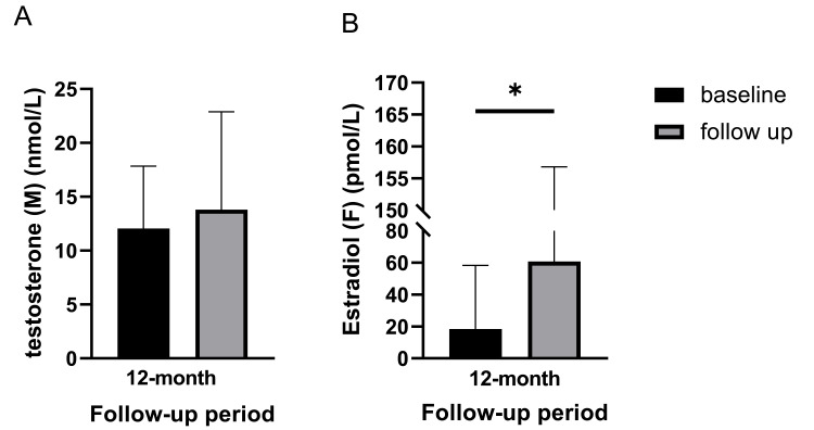圖4：基線和12個月隨訪時的激素水平。(A) 男性患者的睪酮水平。(B) 女性患者的雌二醇水平。