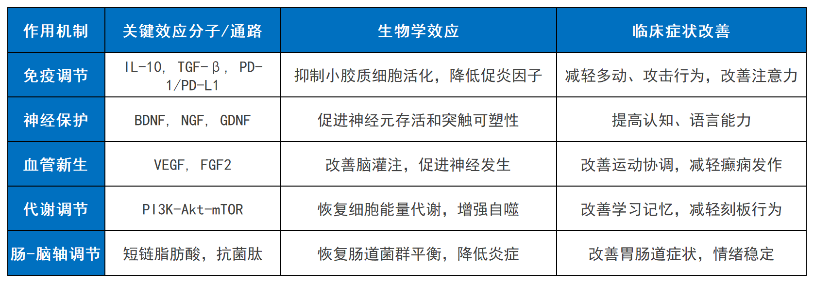 表1：WJ-MSCs治療自閉癥的主要作用機(jī)制及效應(yīng)