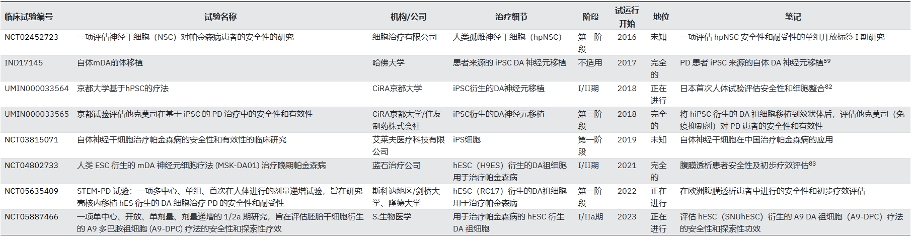 表2:基于人類多能干細胞治療帕金森病的臨床試驗現狀 表2:基于人類多能干細胞治療帕金森病的臨床試驗現狀