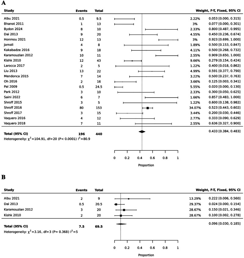 圖2：干細(xì)胞治療（a）和對照組（b）的總體ASIA評分有所改善。