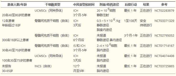 表3：正在進(jìn)行的間充質(zhì)干細(xì)胞治療腦出血患者的試驗(yàn)總結(jié)。